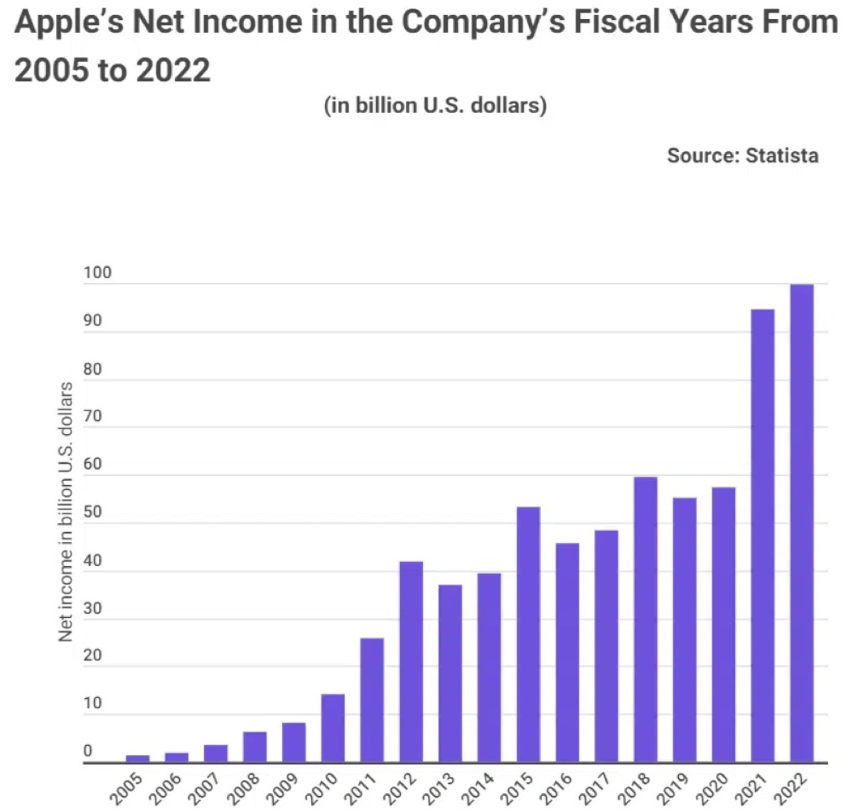 Il reddito Apple è aumentato del 106,4% in 5 anni