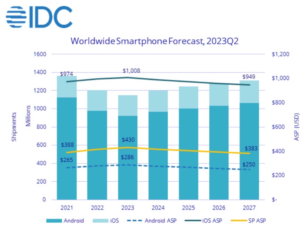 2023 la caduta degli smartphone, Android cala, iPhone cresce
