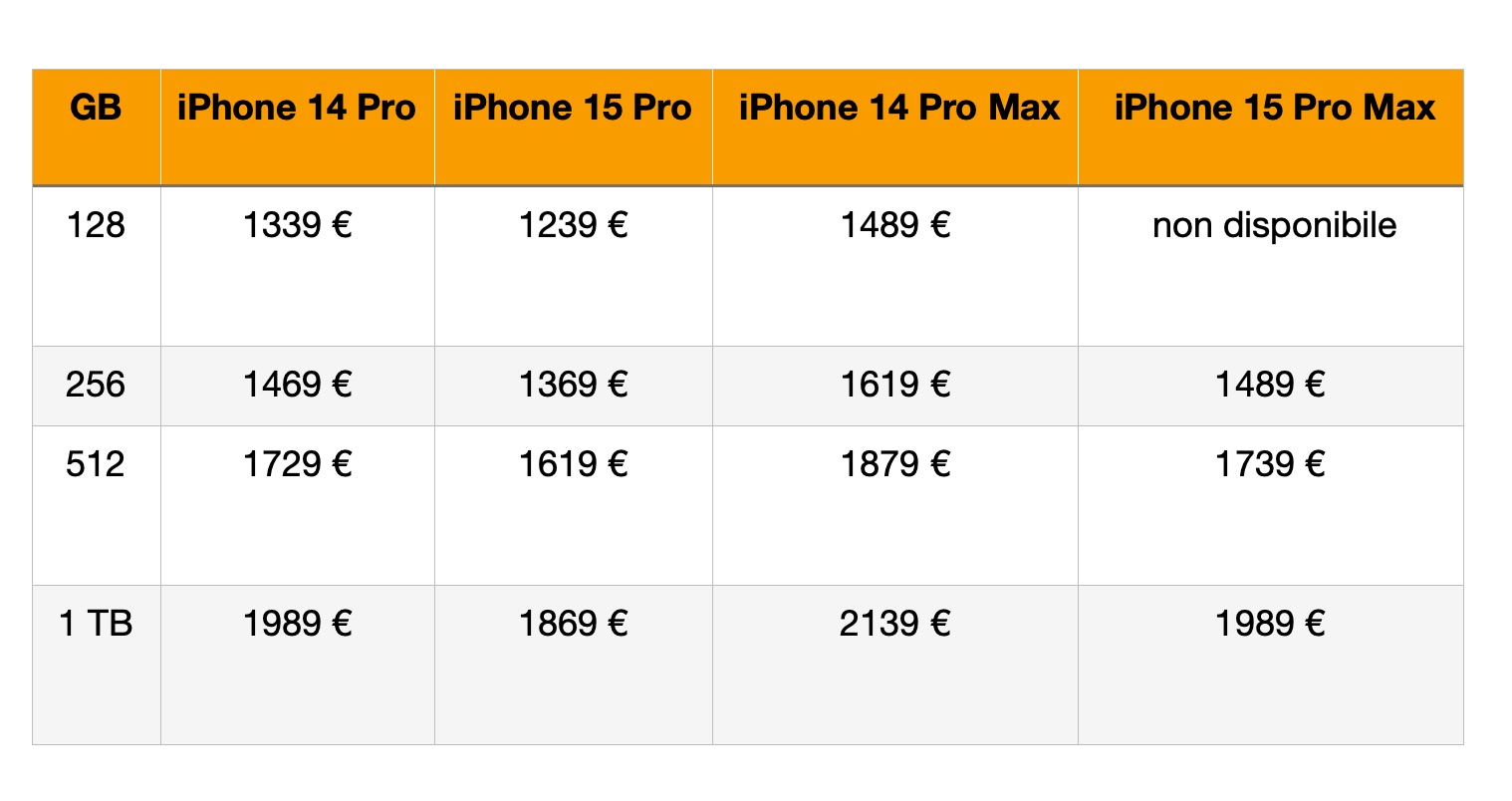iPhone 15 Pro a confronto con iPhone 14 Pro, tutte le novità
