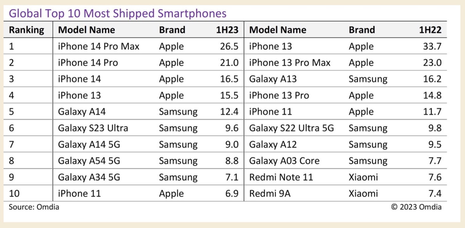 iPhone 14 Pro Max è lo smartphone più venduto del 2023, per ora