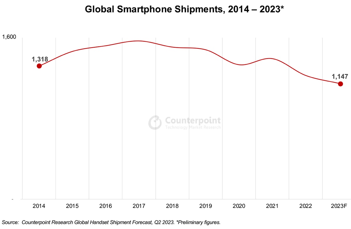 Apple cresce negli smartphone in crisi, incalza Samsung