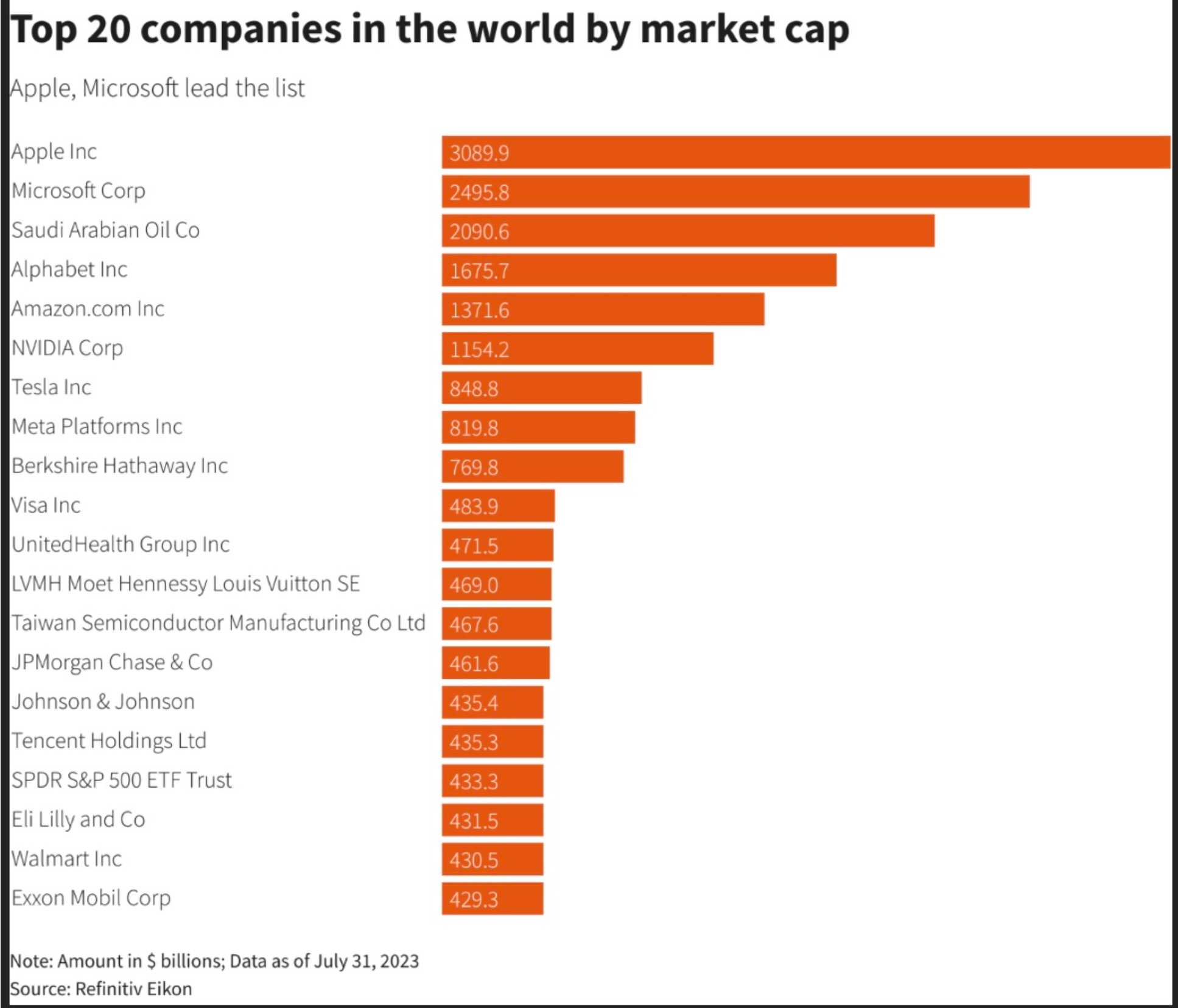 Apple e Microsoft sempre le due aziende più importanti per capitalizzazione di mercato