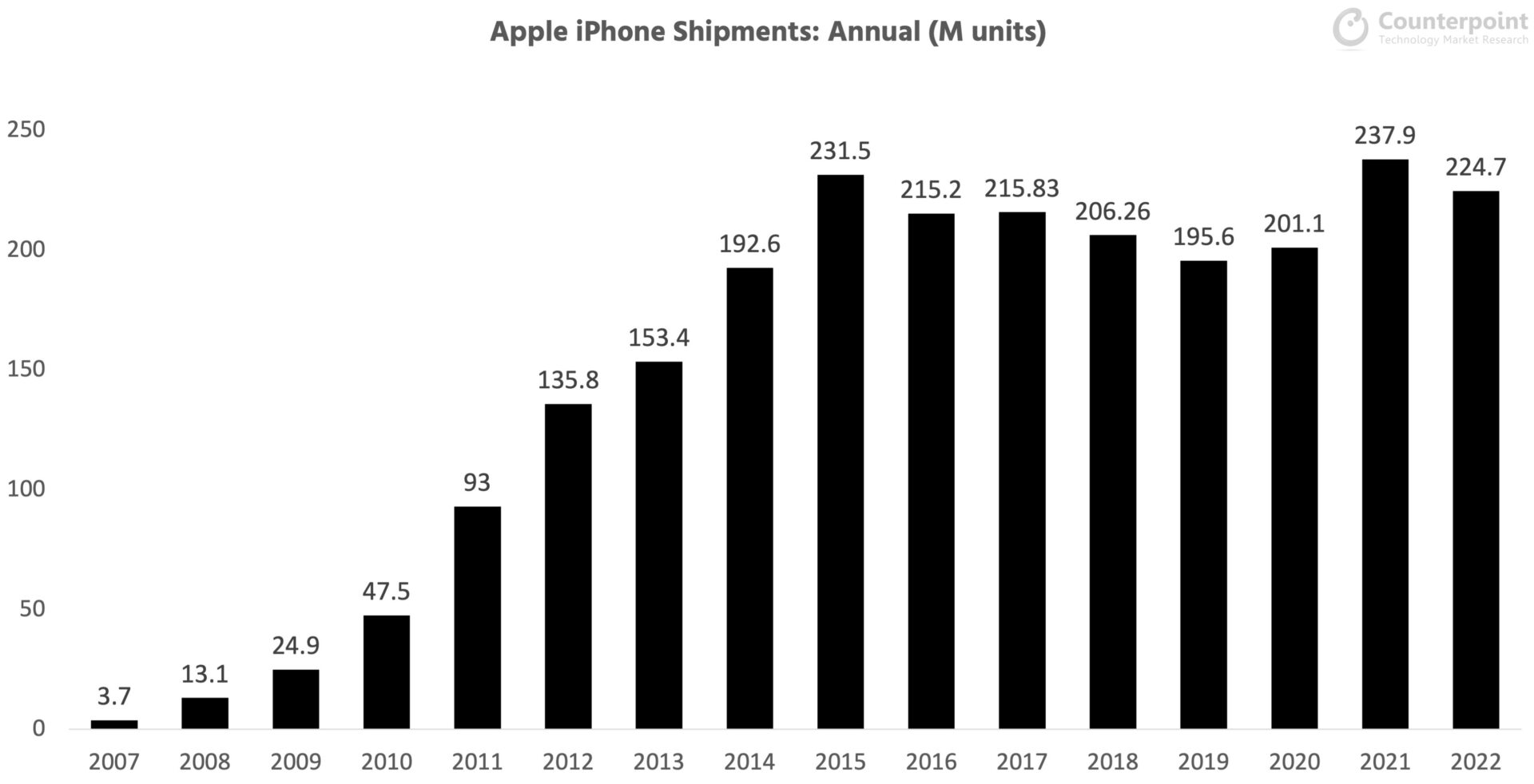 iPhone 15 venderà meno di iPhone 14, ma potrebbe essere un successo