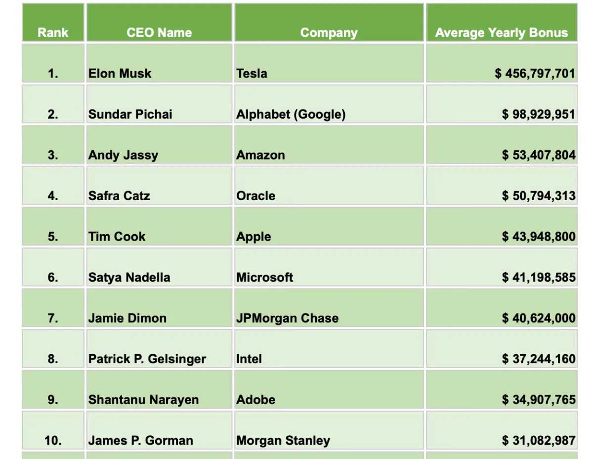 Tim Cook al quinto posto tra i CEO con più gratifiche