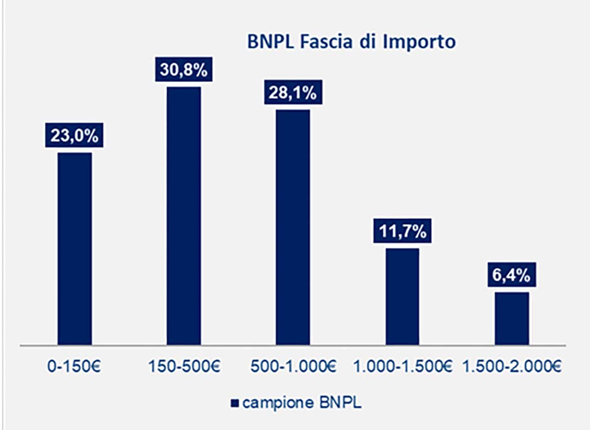 In Italia si usa sempre più la formula Compra ora paga dopo In Italia si usa sempre più la formula Compra ora paga dopo