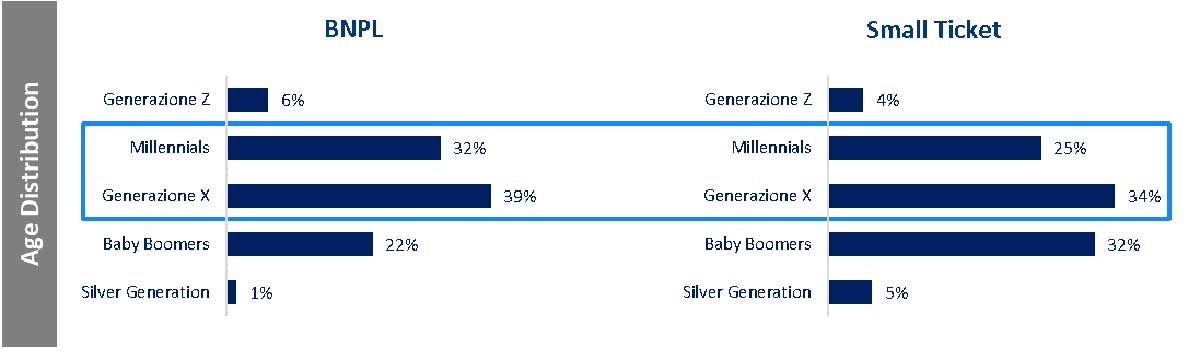 In Italia si usa sempre più la formula Compra ora paga dopo In Italia si usa sempre più la formula Compra ora paga dopo