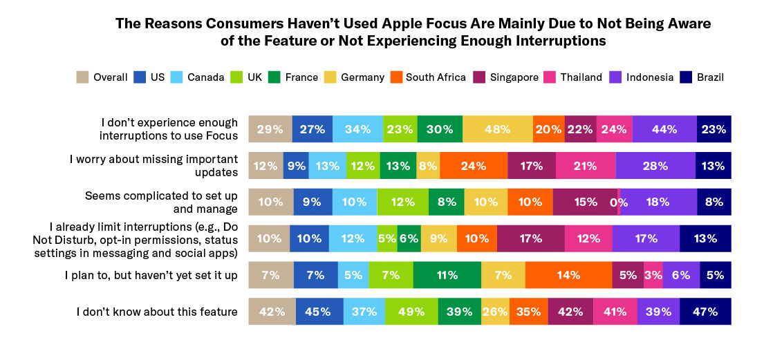 La maggior parte degli utenti vuole ridurre al minimo le distruzioni da mobile
