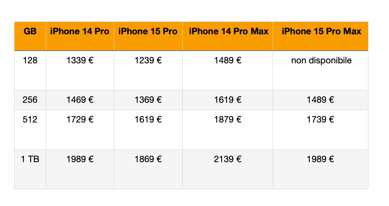 I prezzi di iPhone 15 e iPhone 15 Pro, tra voci e indizi tutte le ipotesi