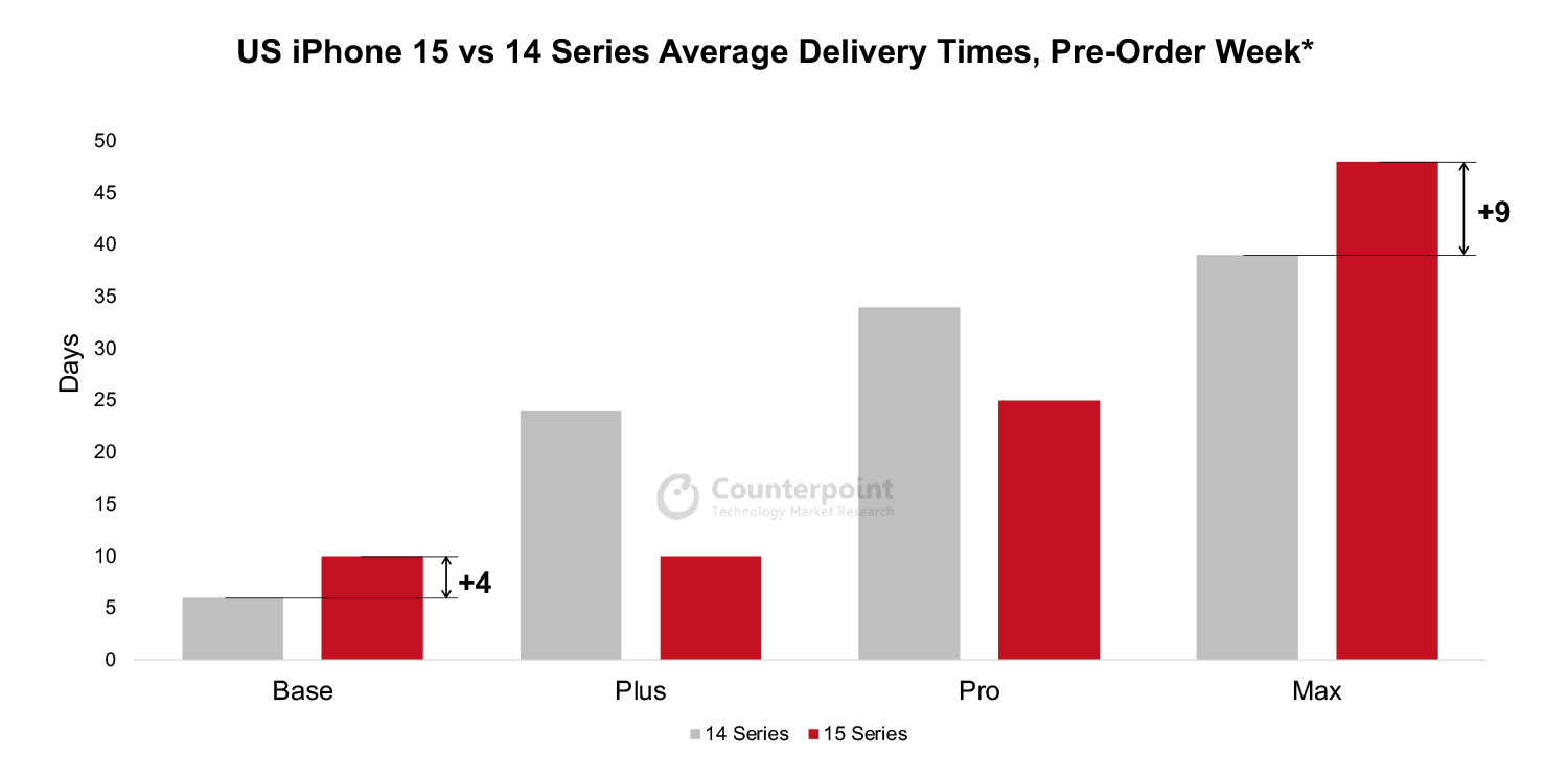 Preordini iPhone 15 e 15 Pro, tempi di consegna più lunghi rispetto allo scorso anno