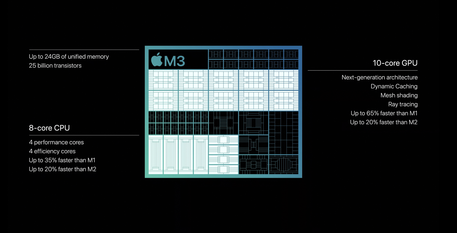 I nuovi chip M3, M3 Pro e M3 Max