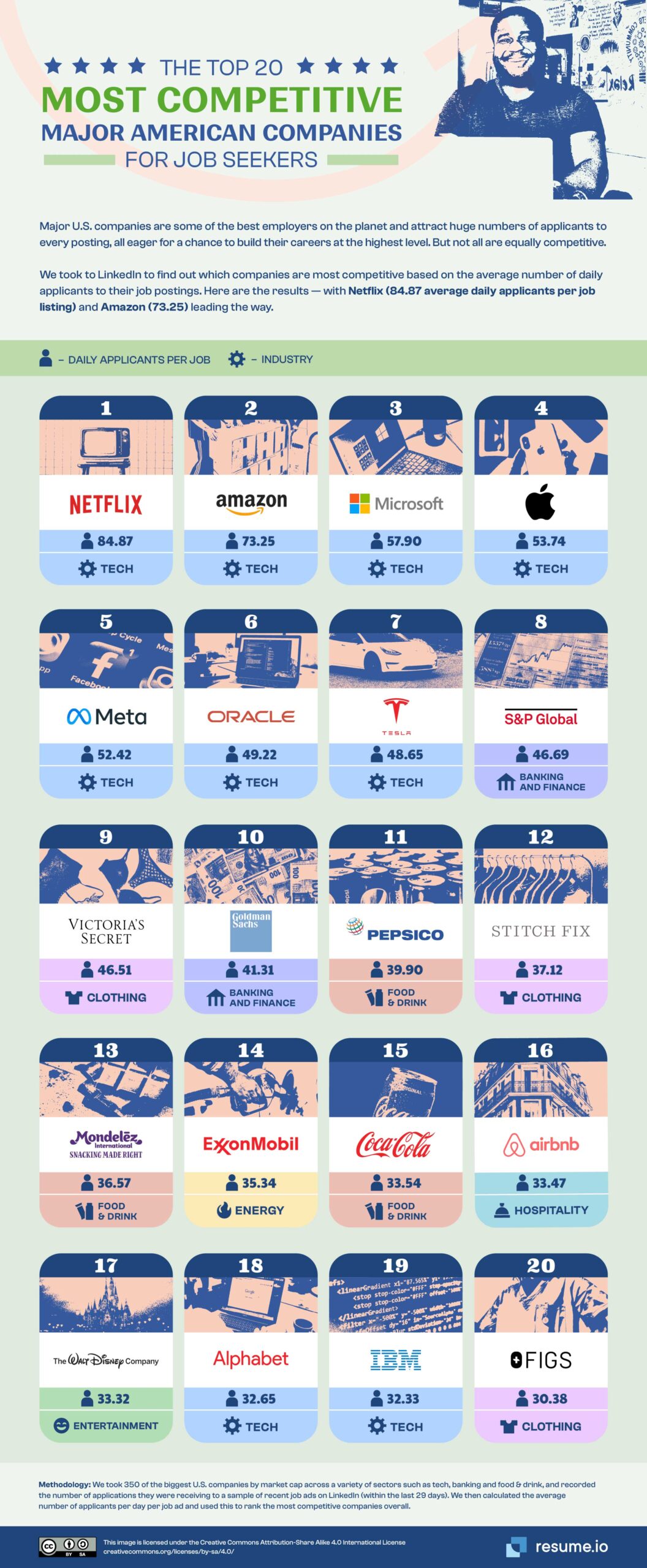 Apple al quarto posto tra le aziende più ambite da chi cerca lavoro negli USA Apple al quarto posto tra le aziende più ambite da chi cerca lavoro negli USA