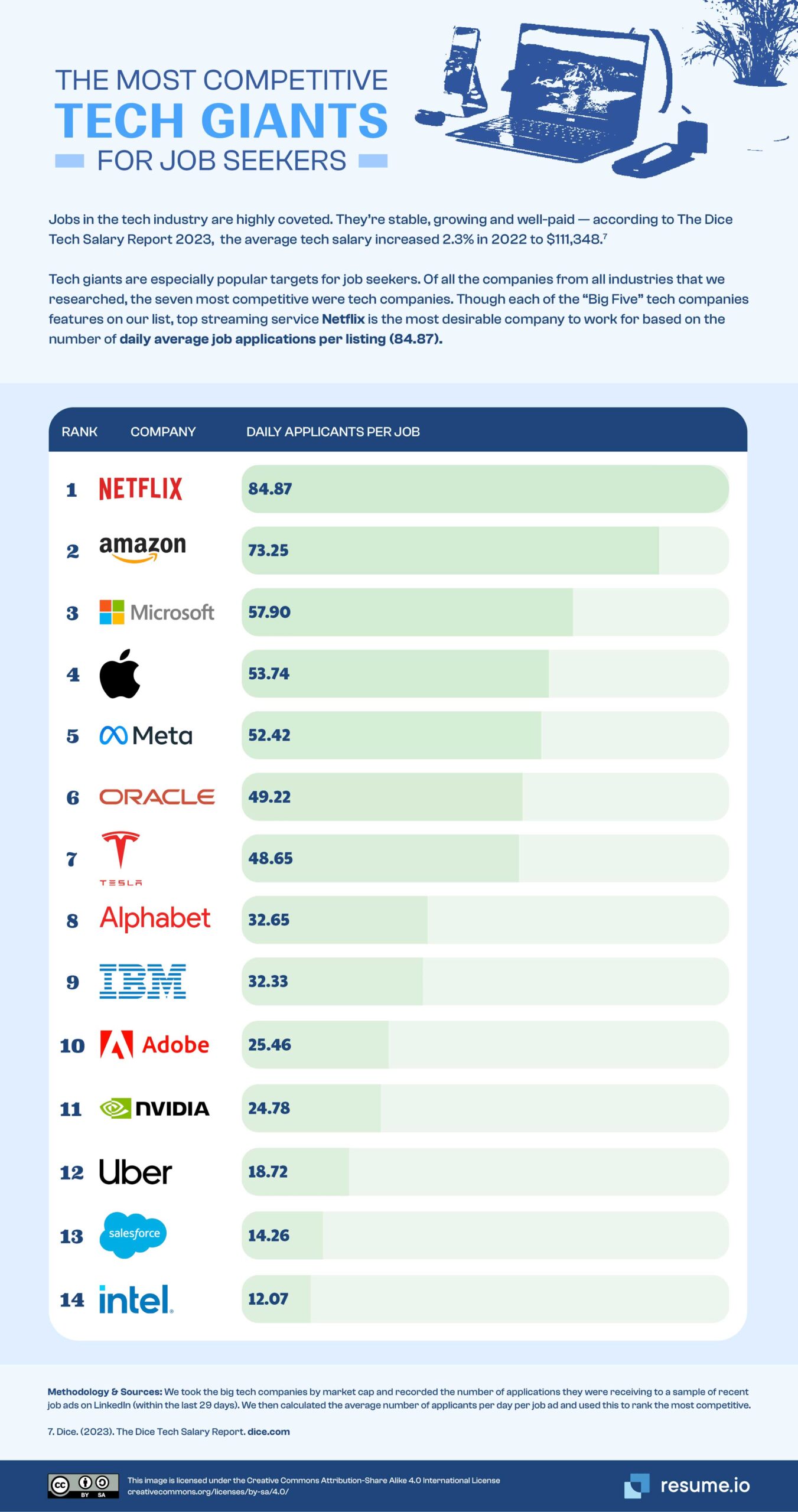 Apple al quarto posto tra le aziende più ambite da chi cerca lavoro negli USA Apple al quarto posto tra le aziende più ambite da chi cerca lavoro negli USA