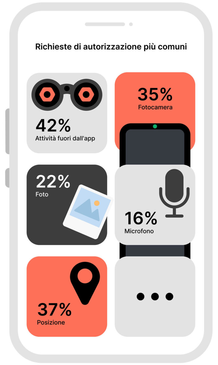 Il 74% delle app raccoglie più informazioni su di noi del dovuto