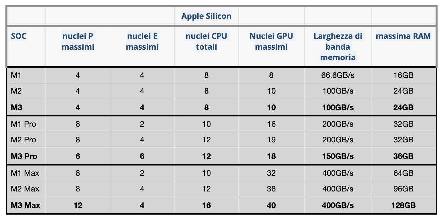 Come funzionano i nuovi chip Apple M3, M3 Pro e M3 Max