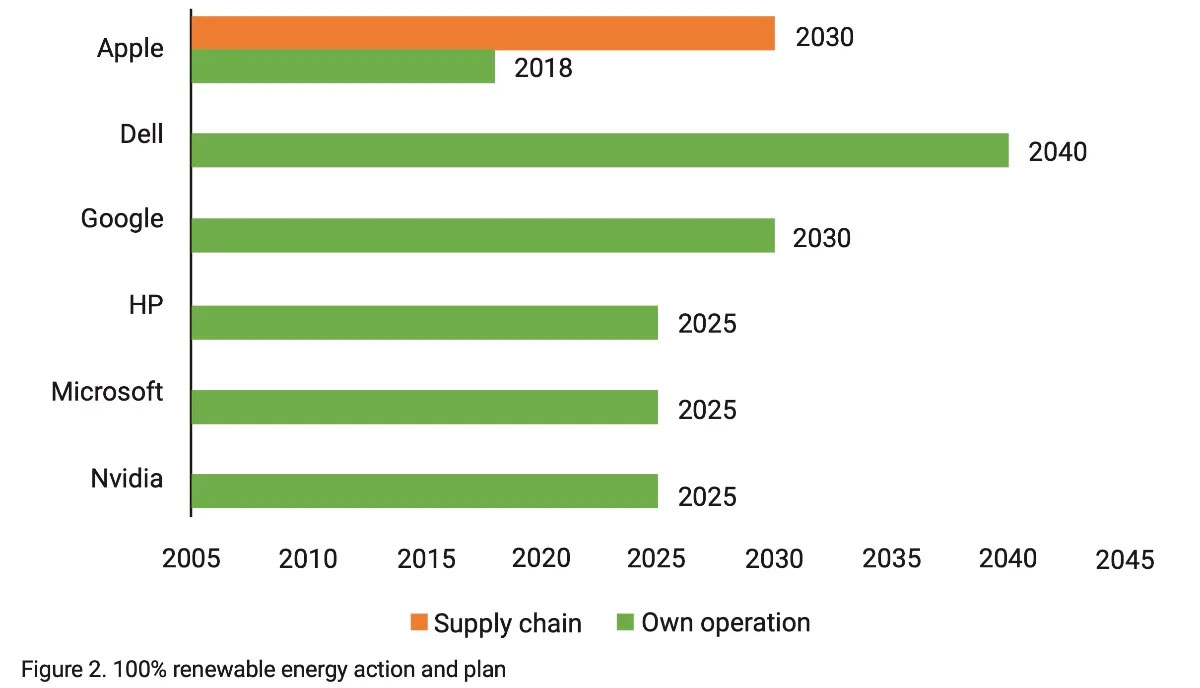 Apple la migliore per progressi e impegni a favore del clima Apple la migliore per progressi e impegni a favore del clima