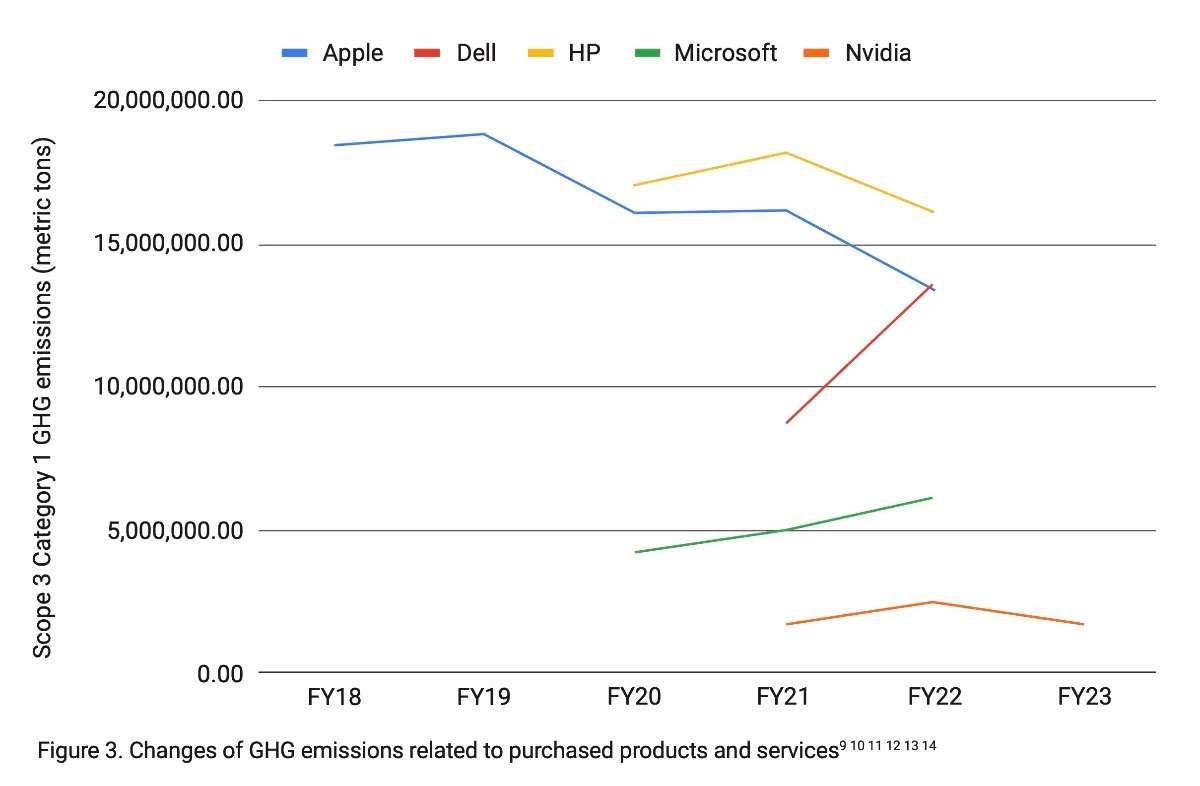 Apple la migliore per progressi e impegni a favore del clima Apple la migliore per progressi e impegni a favore del clima