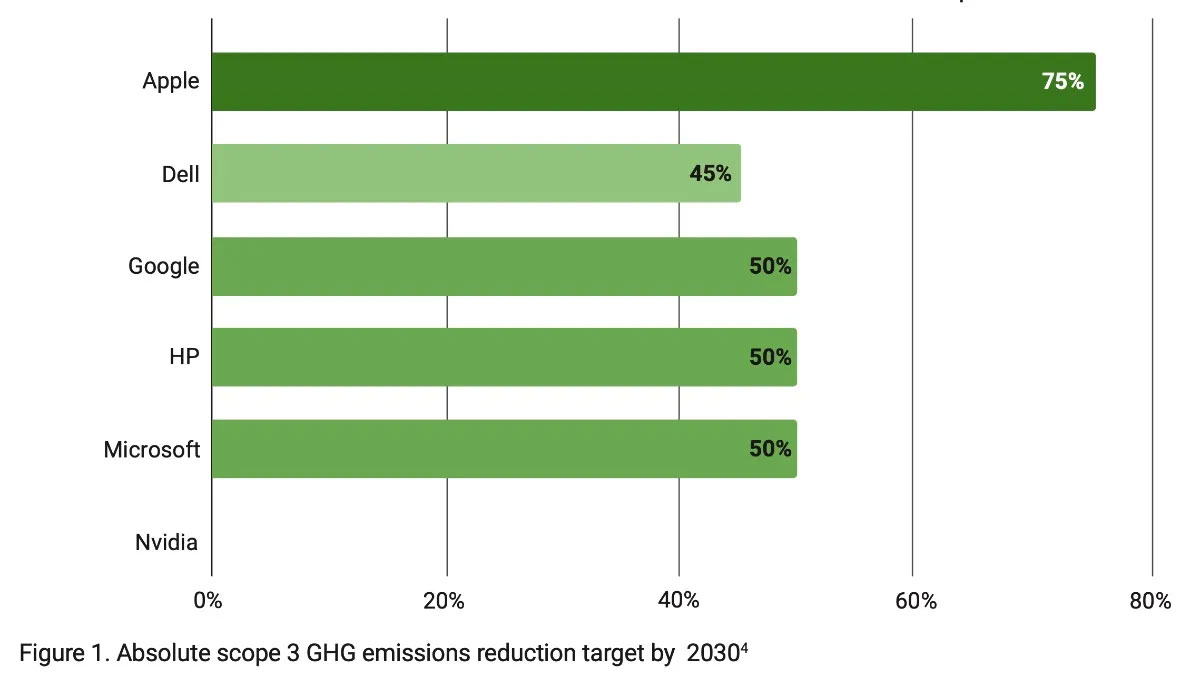 Apple la migliore per progressi e impegni a favore del clima Apple la migliore per progressi e impegni a favore del clima