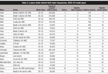 Tesla è l’auto meno rubata in USA per una buona ragione
