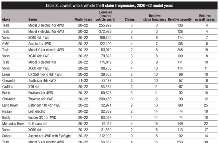Tesla è l’auto meno rubata in USA per una buona ragione