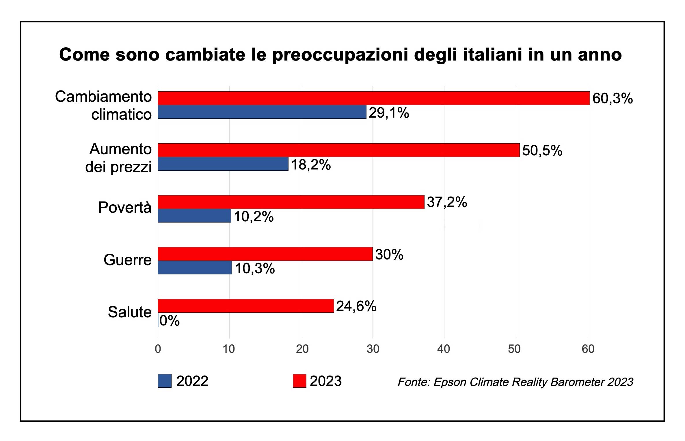Reality Barometer 2023: cosa preoccupa di più gli italiani?