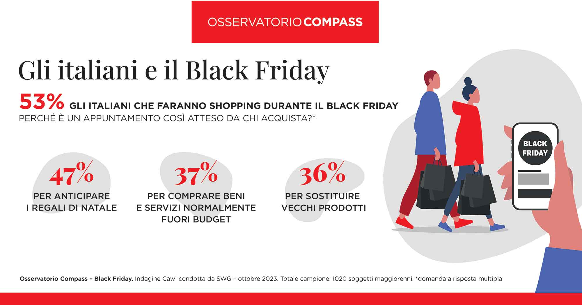 Con il Black Friday, 1 italiano su 2 anticipa le spese di Natale