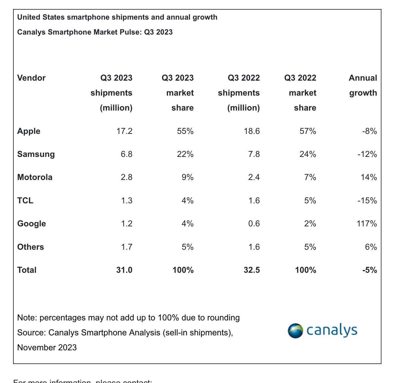 Il 55% del mercato smartphone USA a Apple nel terzo trimestre 2023