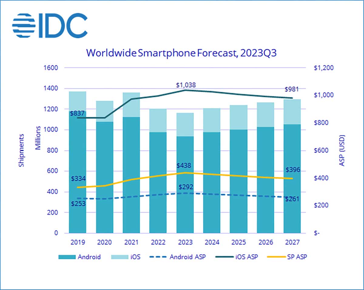 Spedizioni smartphone in crescita, sostenute da 5G e iPhone