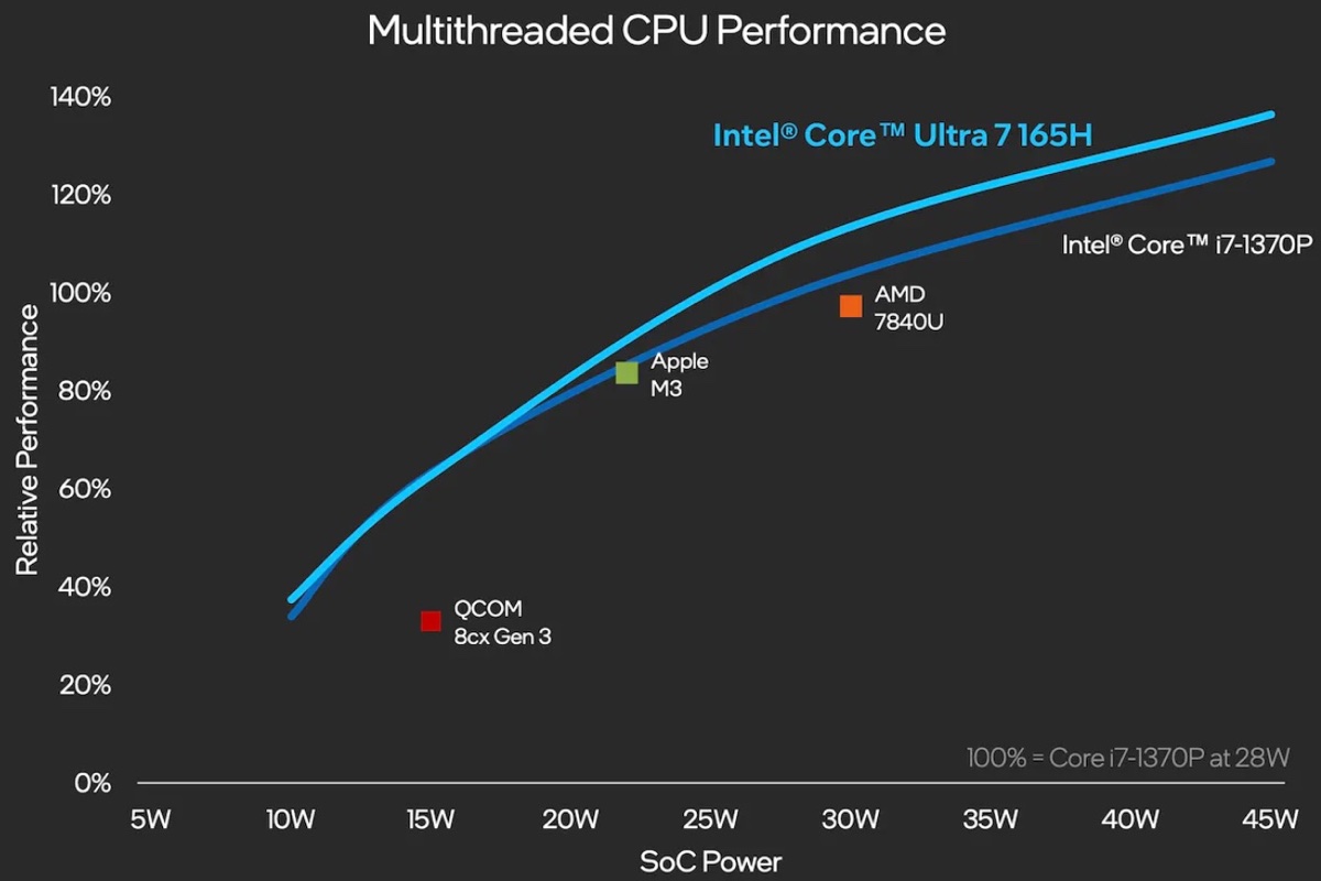 I chip Core Ultra rilanciano Intel con Intelligenza Artificiale