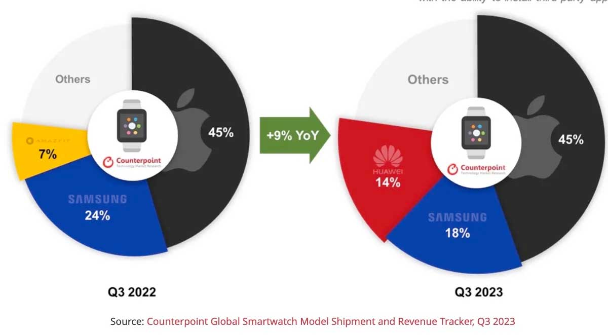 Apple Watch, spedizioni aumentano del 7% rispetto allo scorso anno Apple Watch, spedizioni aumentano del 7% rispetto allo scorso anno