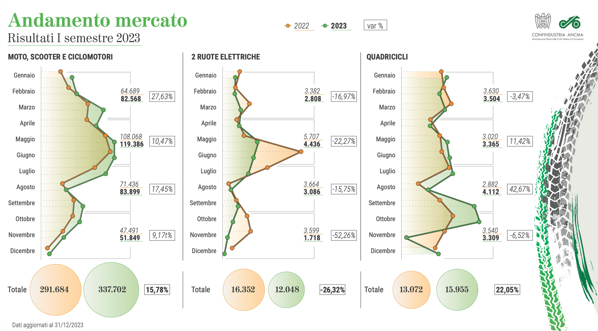 Mercato moto, +15,7% per le immatricolazioni nazionali nel 2023 Mercato moto, +15,7% per le immatricolazioni nazionali nel 2023