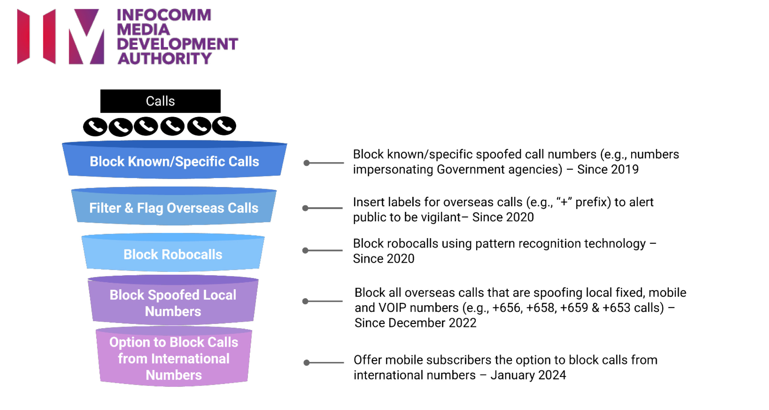Singapore, le compagnie telefoniche consentono di bloccare le telefonate dall'estero come misura anti-truffa Singapore, le compagnie telefoniche consentono di bloccare le telefonate dall'estero come misura anti-truffa
