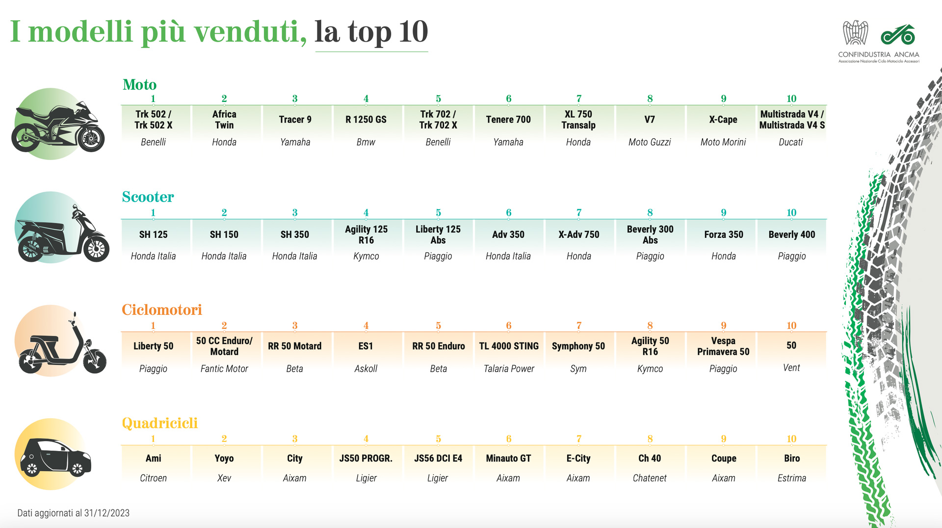 Mercato moto, +15,7% per le immatricolazioni nazionali nel 2023 Mercato moto, +15,7% per le immatricolazioni nazionali nel 2023