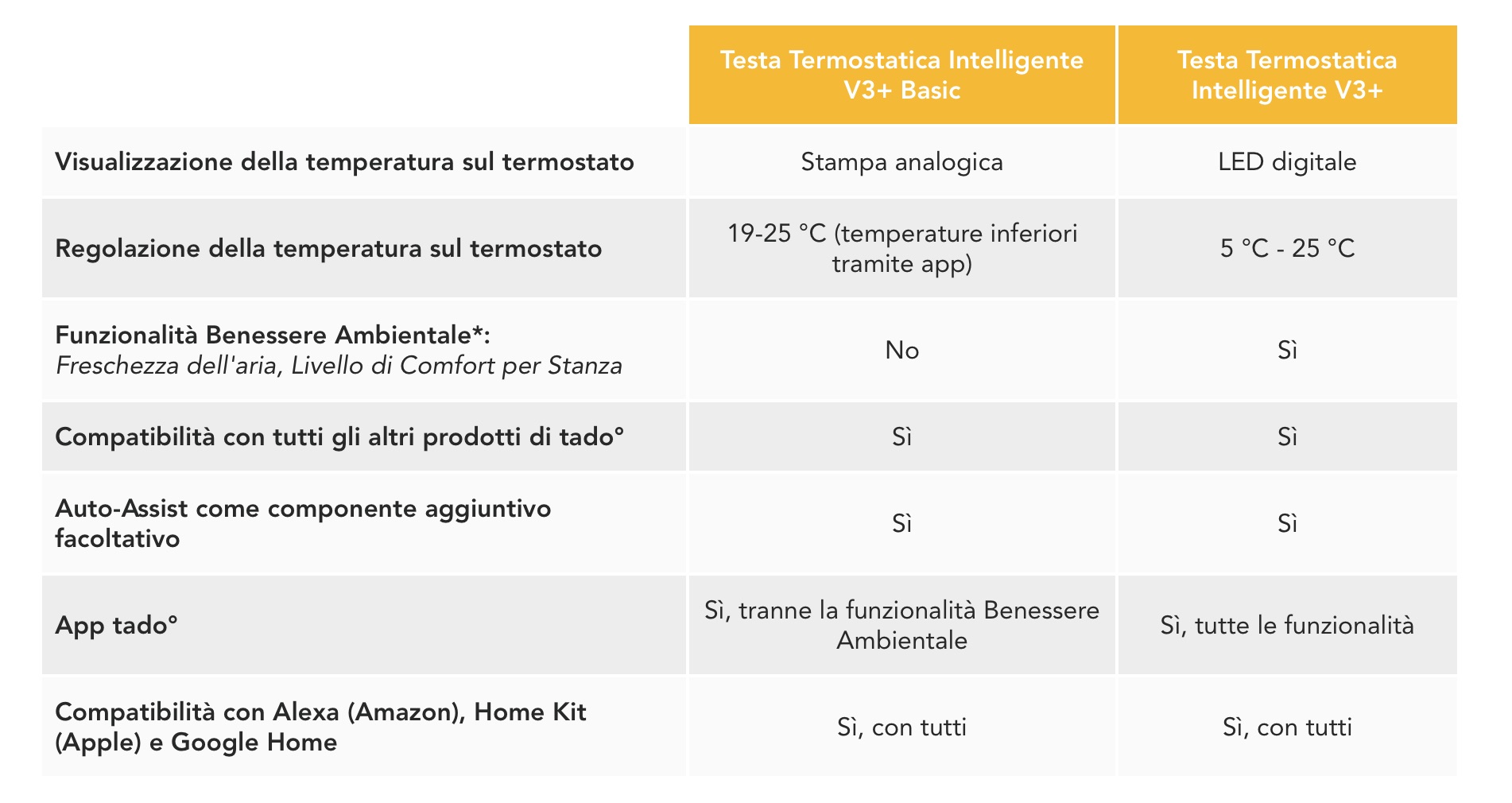Testa Termostatica Tado, cosa sono a cosa servono e quali scegliere