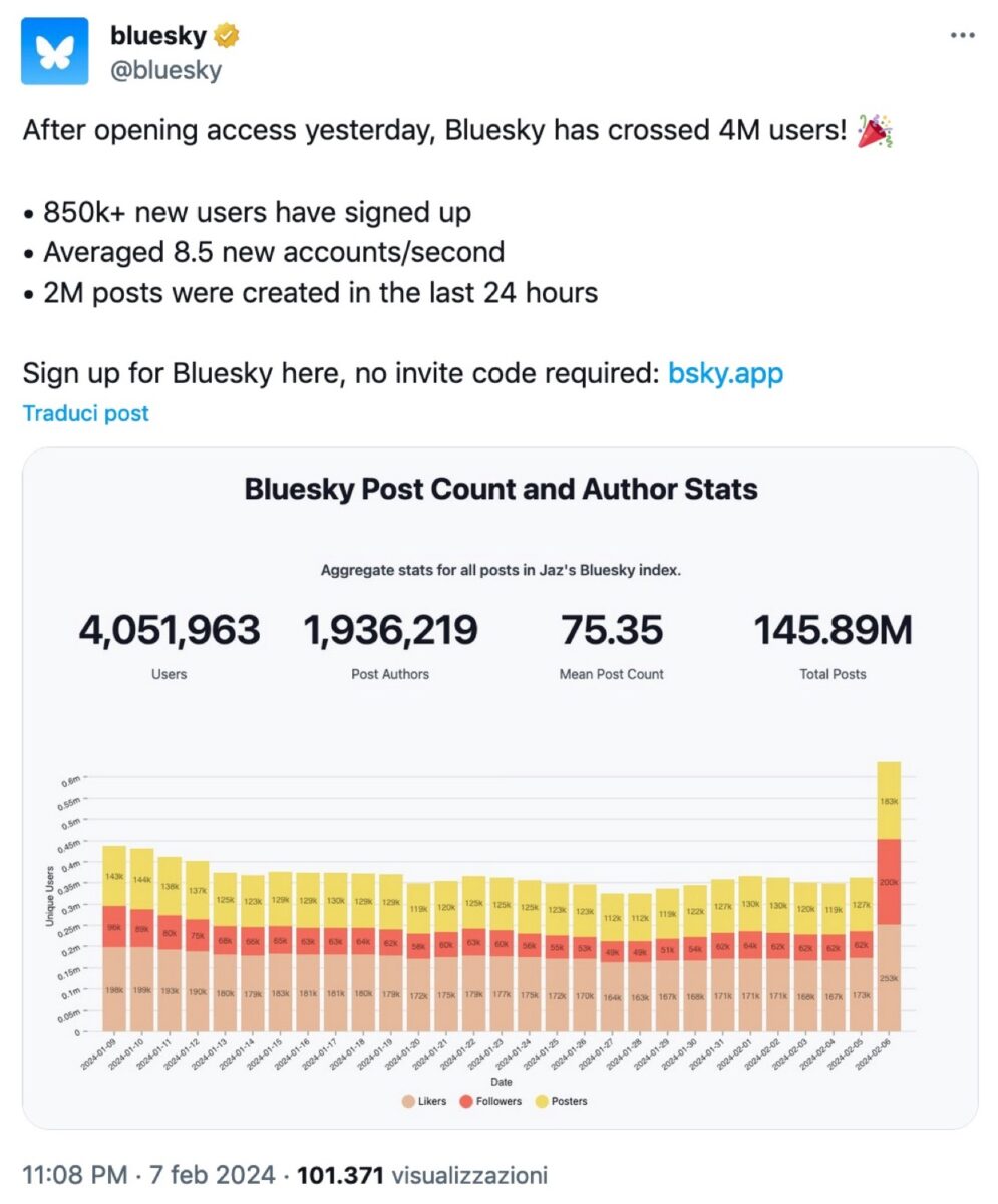 Bluesky fagocita quasi un milione di utenti in un solo giorno