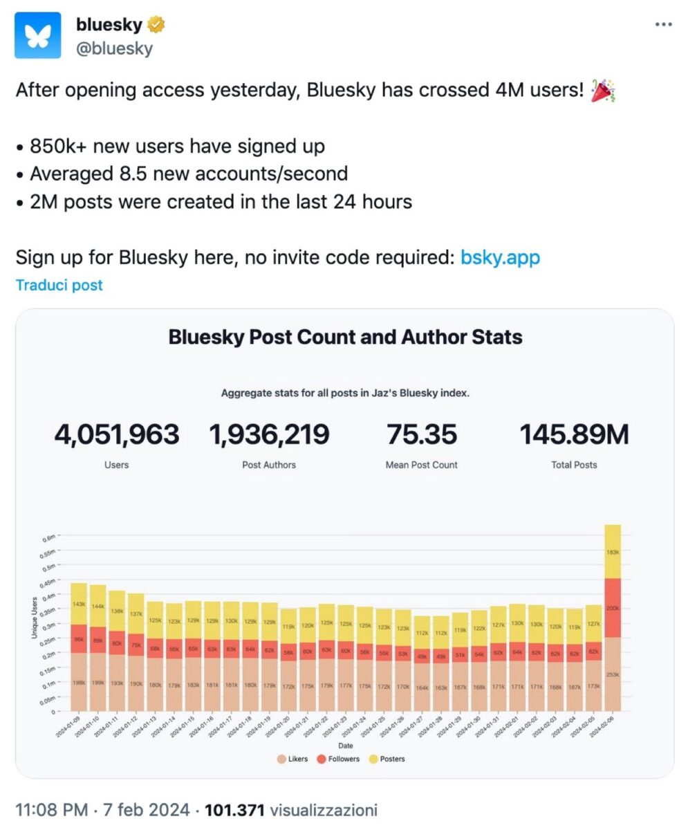 Bluesky fagocita quasi un milione di utenti in un solo giorno