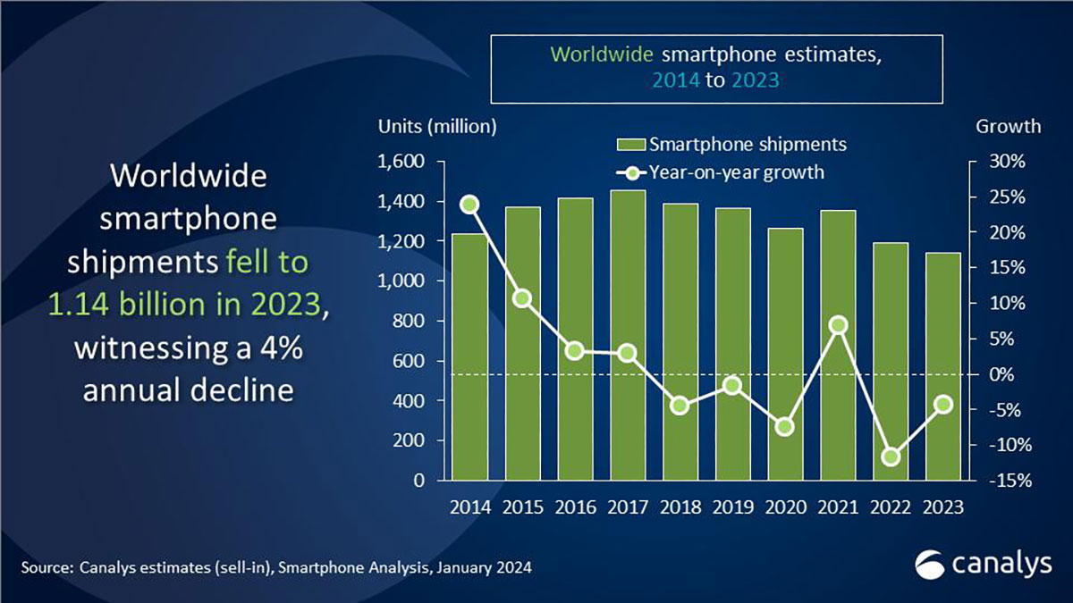 Nel quarto trimestre iPhone si classifica al vertice nelle spedizioni smartphone Nel quarto trimestre iPhone si classifica al vertice nelle spedizioni smartphone