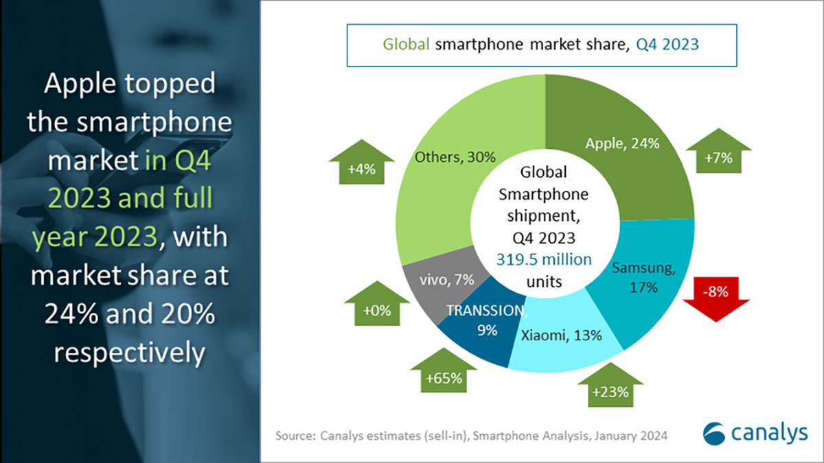 Nel quarto trimestre iPhone si classifica al vertice nelle spedizioni smartphone Nel quarto trimestre iPhone si classifica al vertice nelle spedizioni smartphone