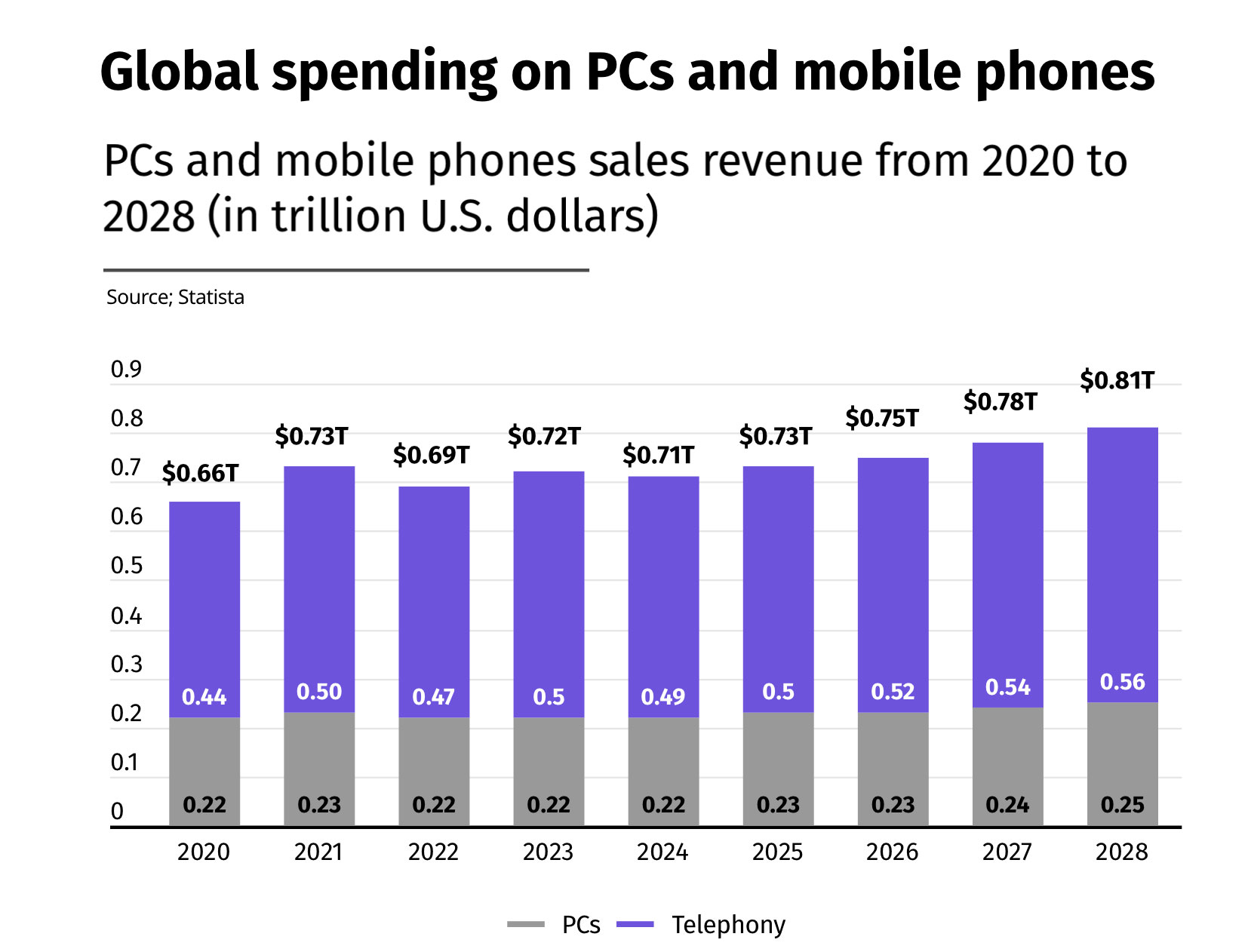 Spedizioni PC e telefoni previste in calo per il 2024 Spedizioni PC e telefoni previste in calo per il 2024