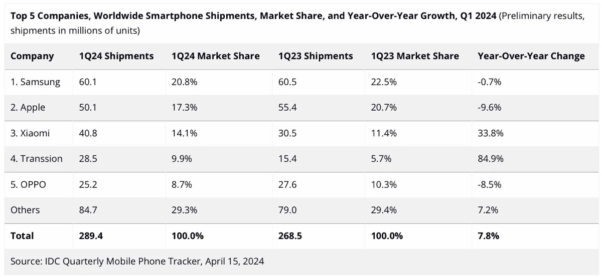 iPhone cala, Samsung riconquista il podio a inizio 2024 iPhone cala, Samsung riconquista il podio a inizio 2024