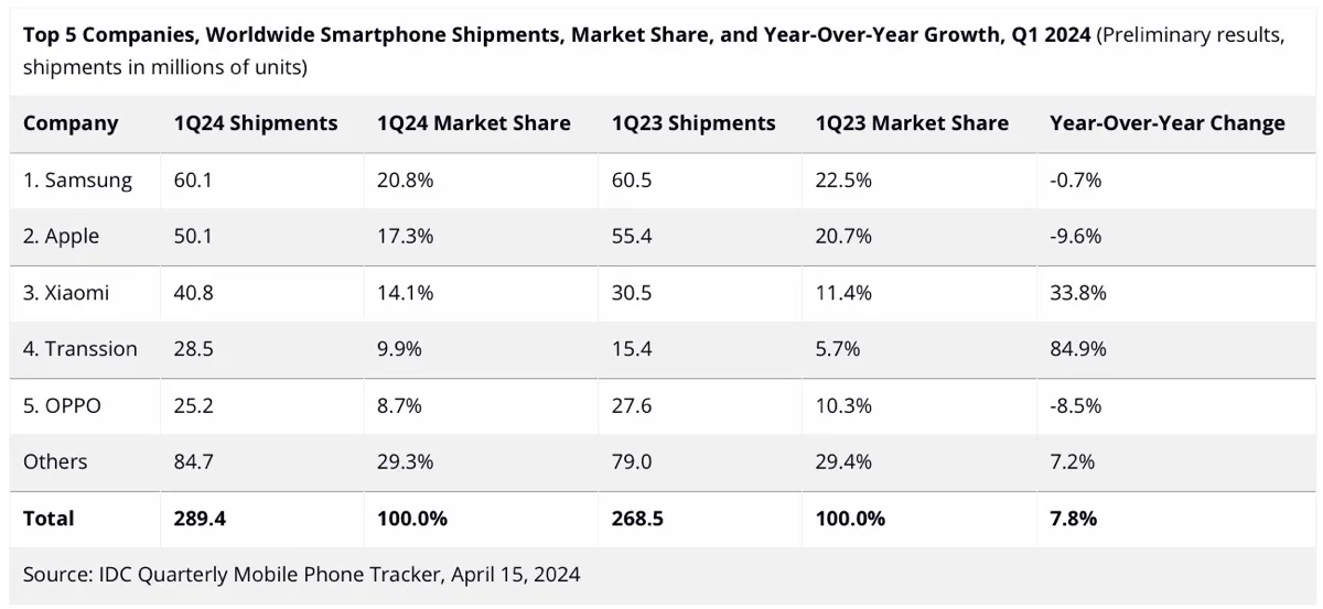 iPhone cala, Samsung riconquista il podio a inizio 2024