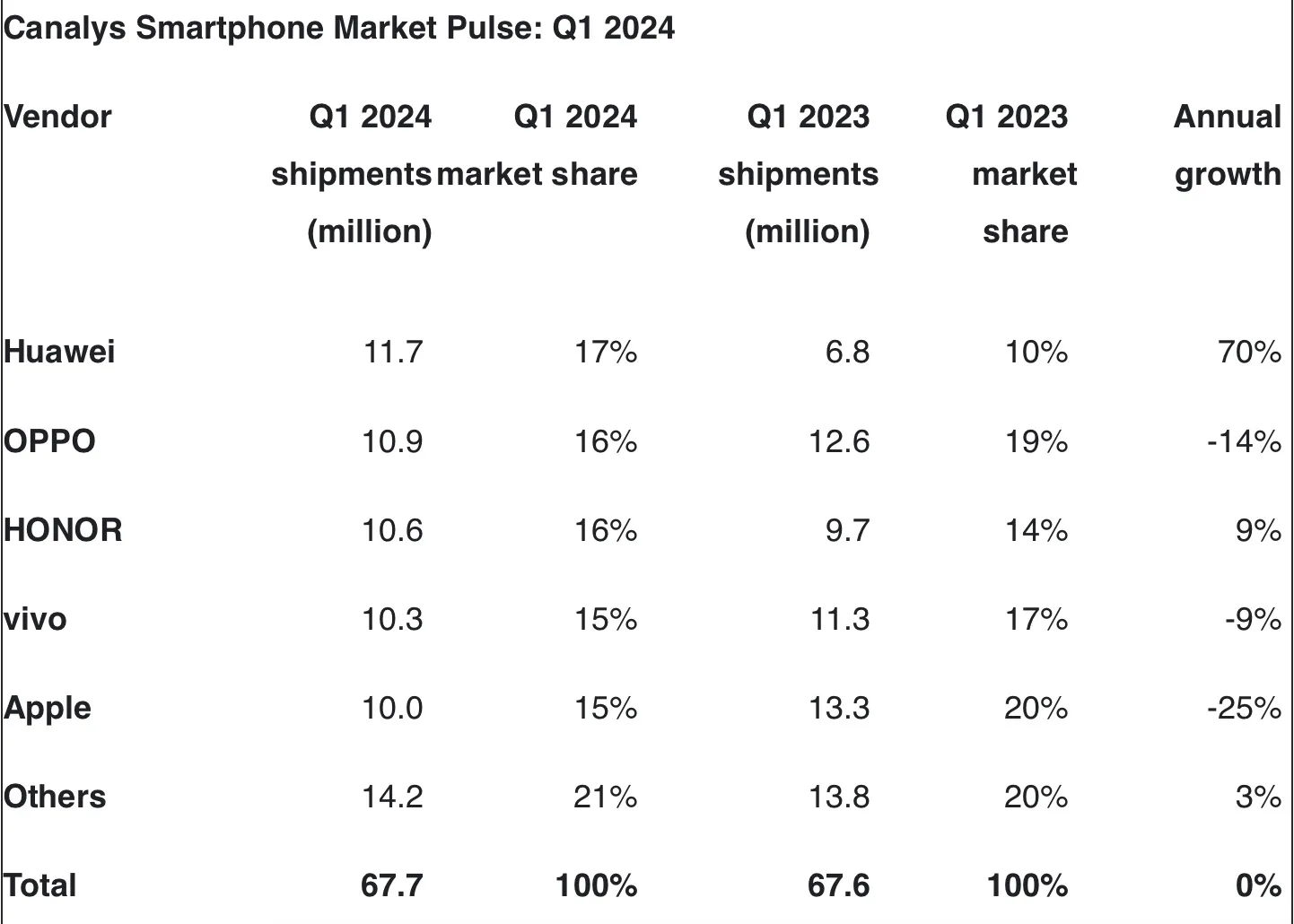 Apple cala in Cina, ma resta nella top five