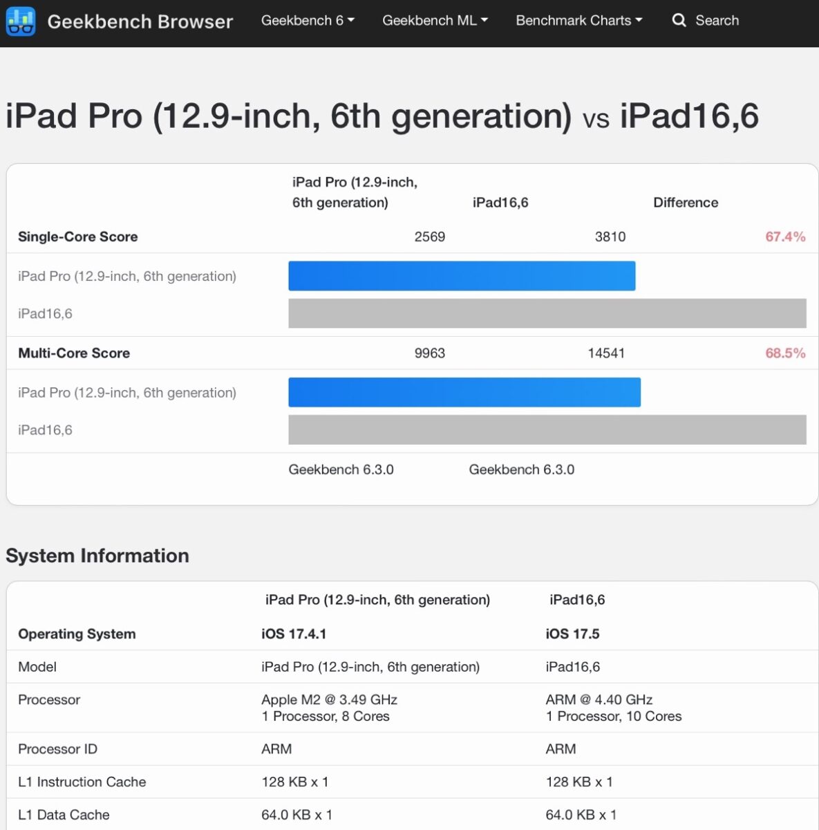 iPad Pro M4, le prestazioni brillano nei primi test in rete