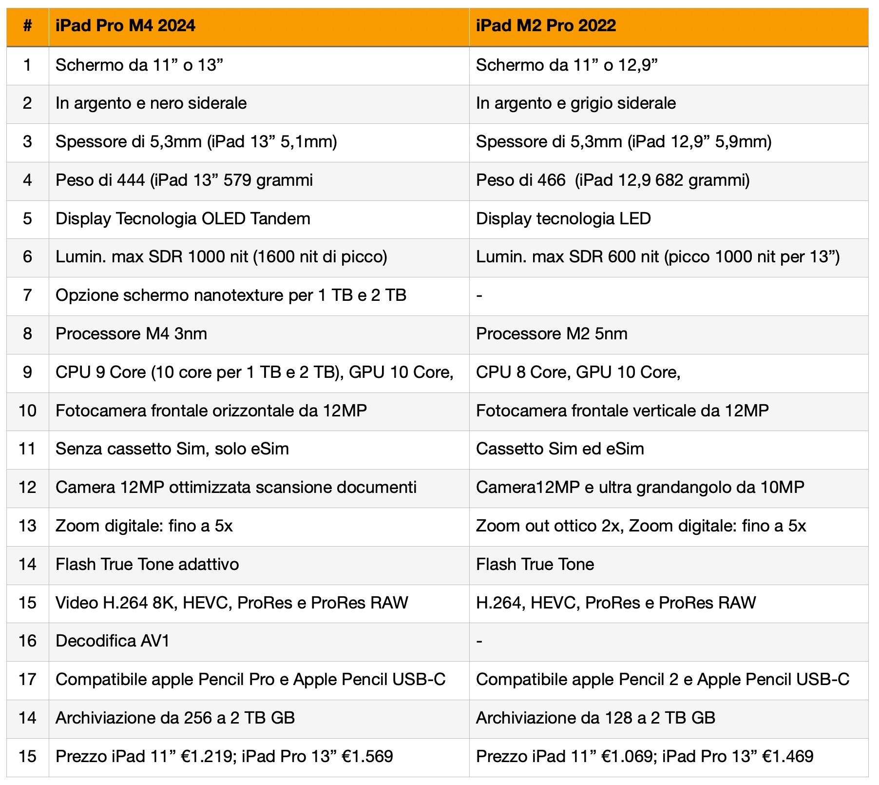 Quindici differenze tra iPad Pro M2 e iPad Pro M4