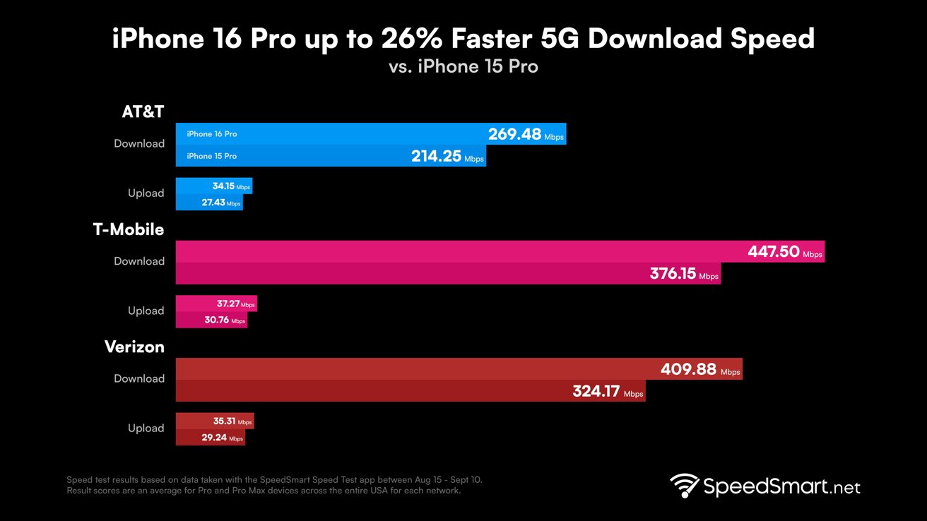 Il download in 5G è più veloce con gli iPhone 16 grazie al modem Snapdragon x75 Il download in 5G è più veloce con gli iPhone 16 grazie al modem Snapdragon x75