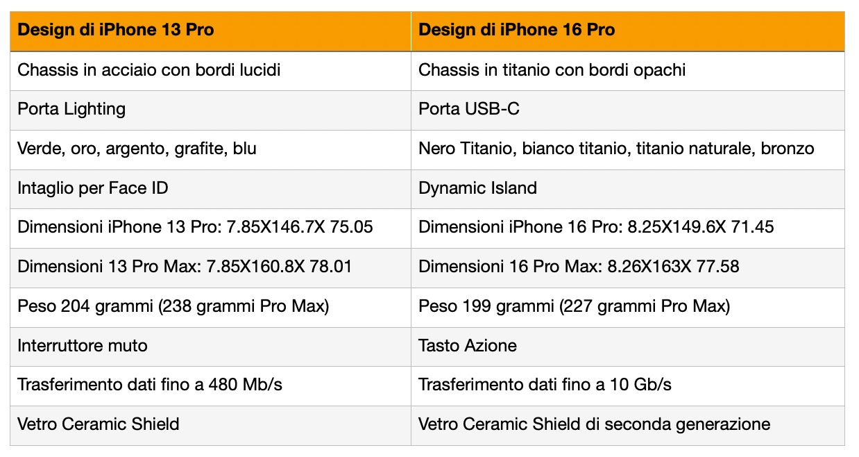 iPhone 13 Pro contro iPhone 16 Pro, 40 motivi per aggiornare iPhone 13 Pro contro iPhone 16 Pro, 40 motivi per aggiornare