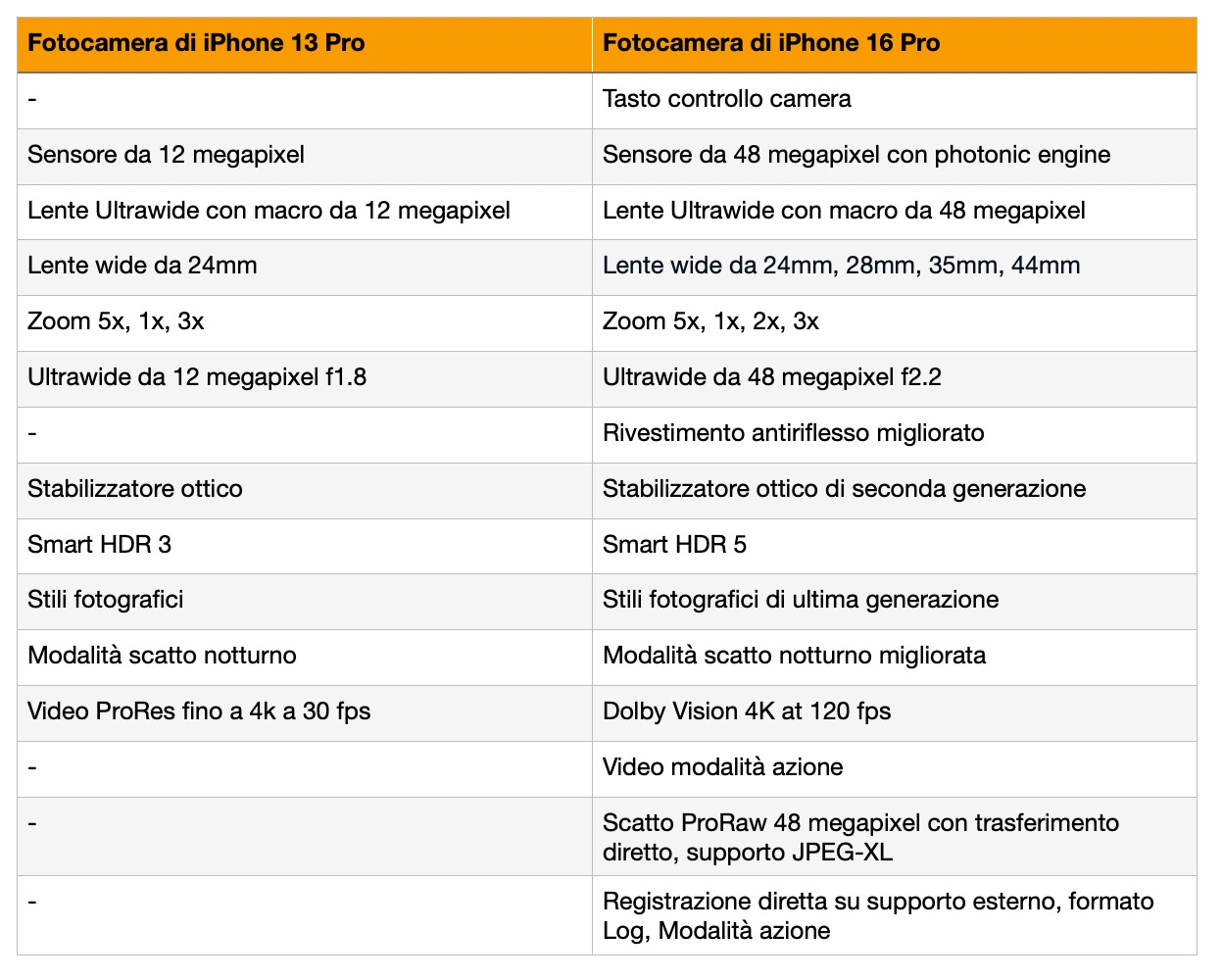 iPhone 13 Pro contro iPhone 16 Pro, 40 motivi per aggiornare iPhone 13 Pro contro iPhone 16 Pro, 40 motivi per aggiornare
