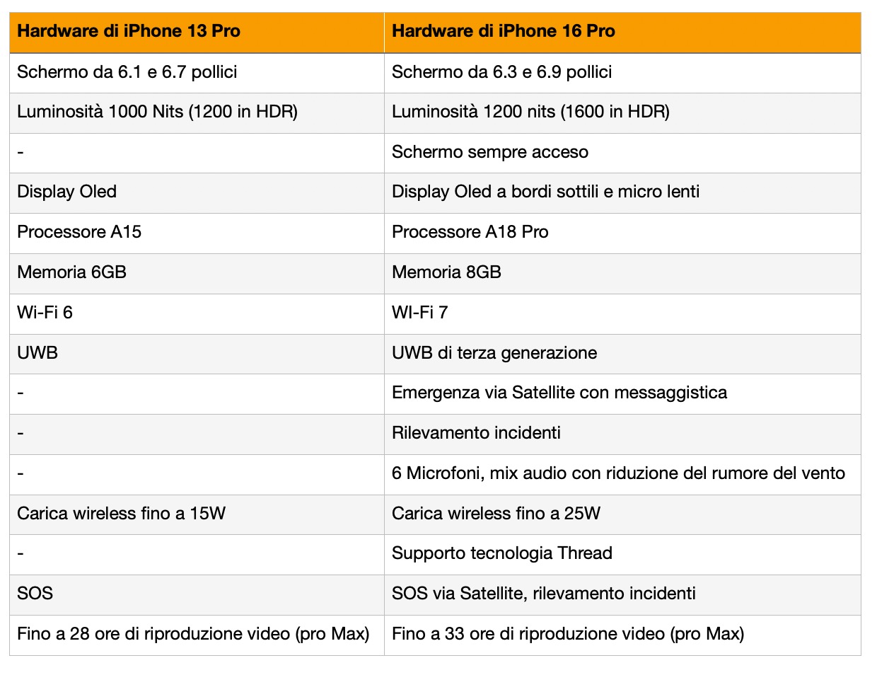 iPhone 13 Pro contro iPhone 16 Pro, 40 motivi per aggiornare iPhone 13 Pro contro iPhone 16 Pro, 40 motivi per aggiornare