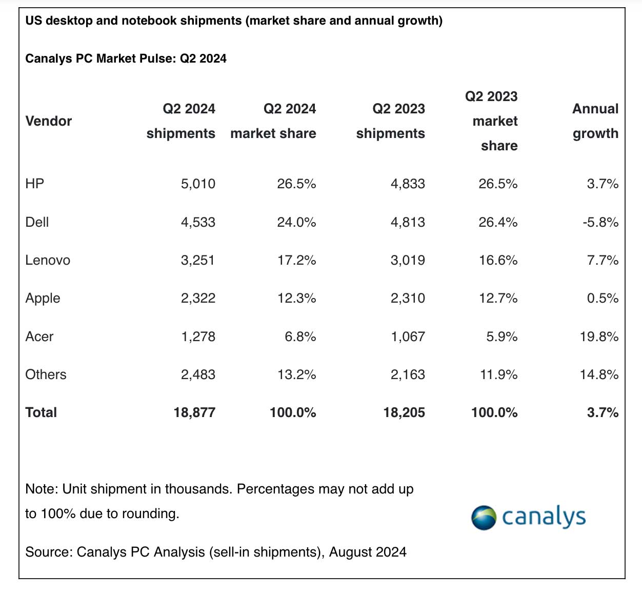 Cresce il market share di Apple nel settore personal computer Cresce il market share di Apple nel settore personal computer
