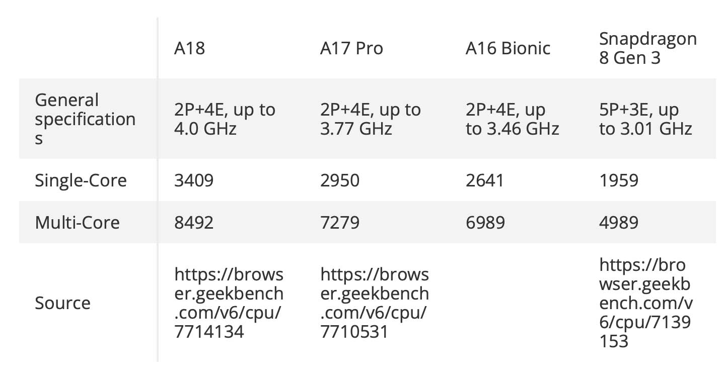 iPhone 16, il chip A18 di Apple vanta prestazioni di altissimo livello iPhone 16, il chip A18 di Apple vanta prestazioni di altissimo livello
