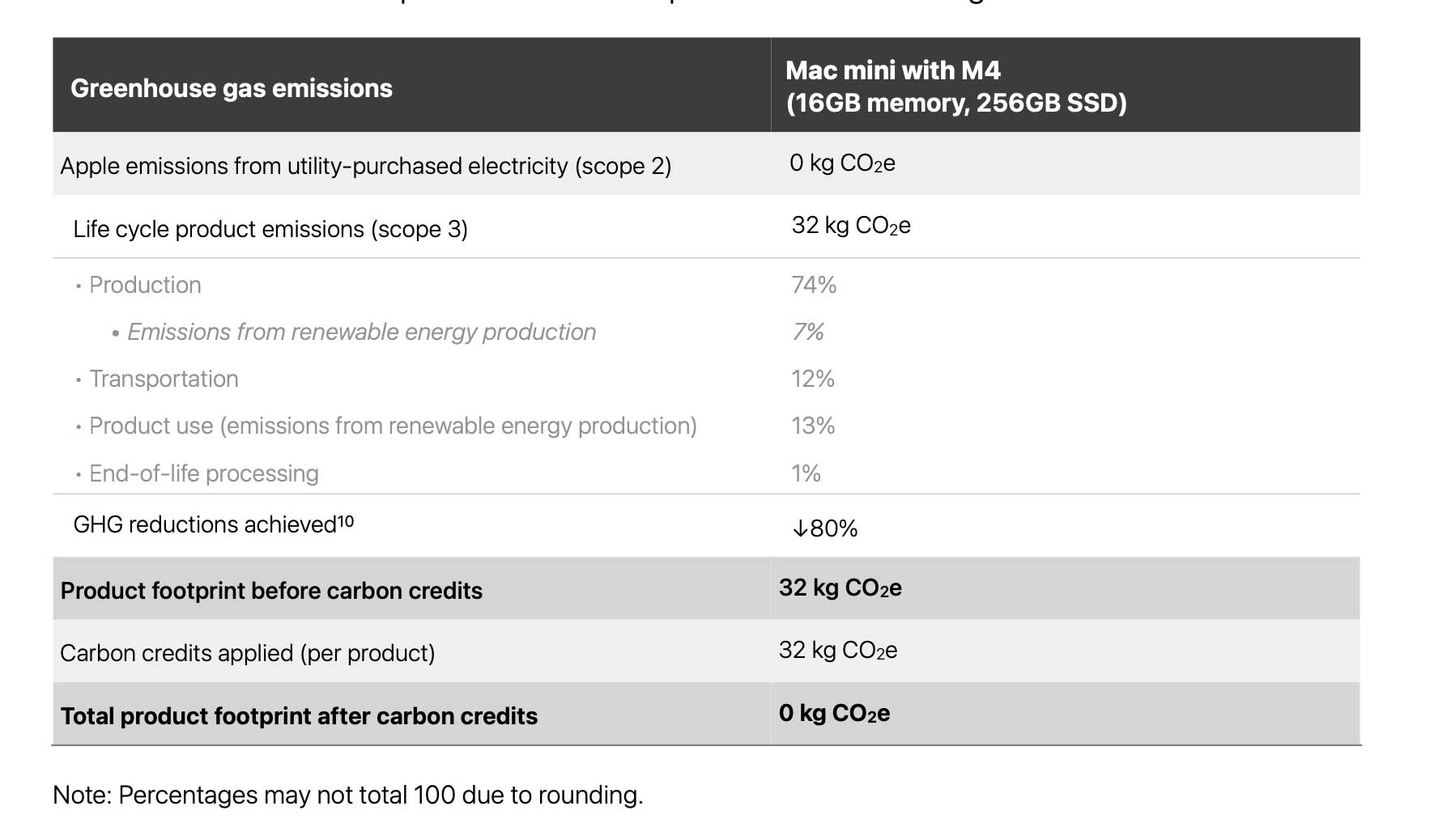 Mac Mini M4 è il primo Mac a impatto ambientale neutro - macitynet.it Mac Mini M4 è il primo Mac a impatto ambientale neutro - macitynet.it